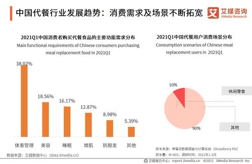 ffit8獲數(shù)千萬(wàn)元輪融,2021中國(guó)代餐行業(yè)市場(chǎng)規(guī)模及發(fā)展趨勢(shì)分析